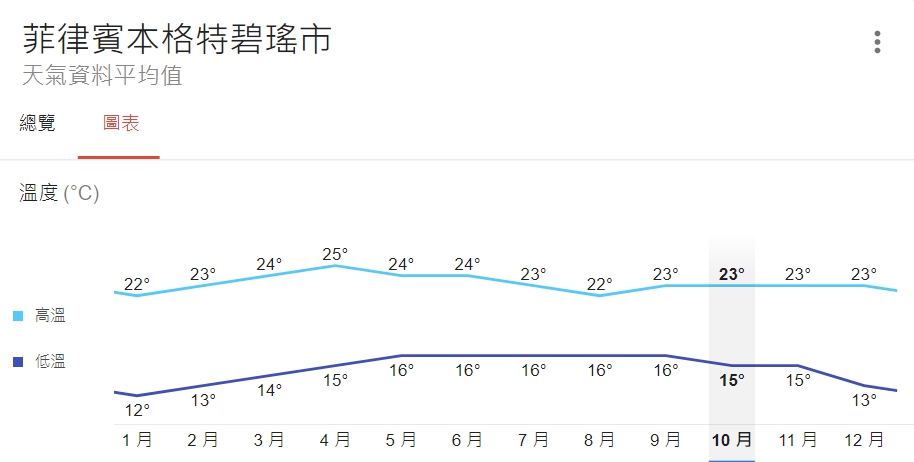 碧瑤遊學你必須知道的6件事情 澳貝客菲律賓遊學的部落格 痞客邦 碧瑤遊學你必須知道的6件事情 澳貝客菲律賓遊學的部落格 痞客邦