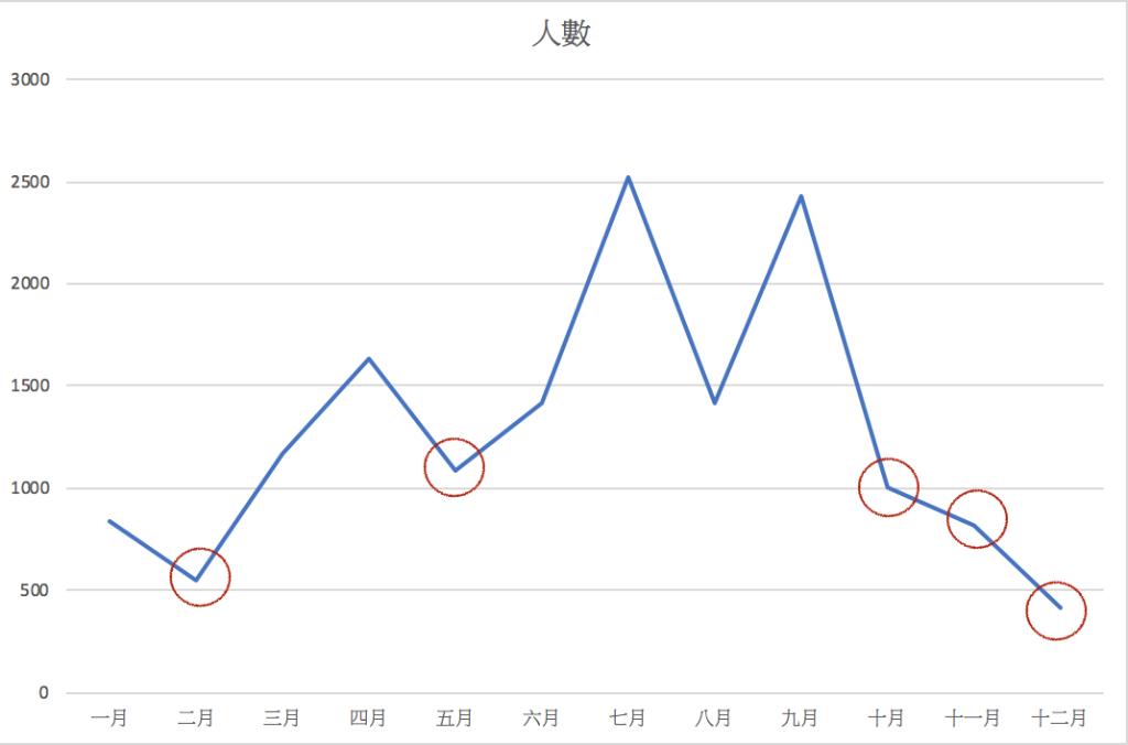 菲律賓年度學生出發人數